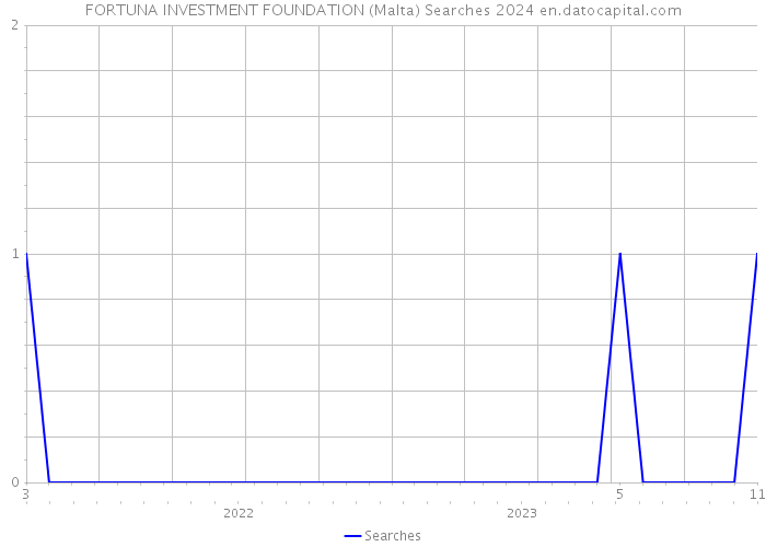 FORTUNA INVESTMENT FOUNDATION (Malta) Searches 2024 