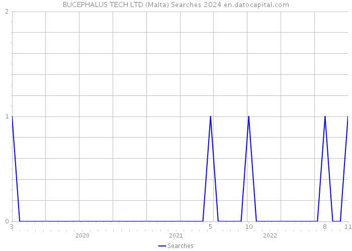 BUCEPHALUS TECH LTD (Malta) Searches 2024 