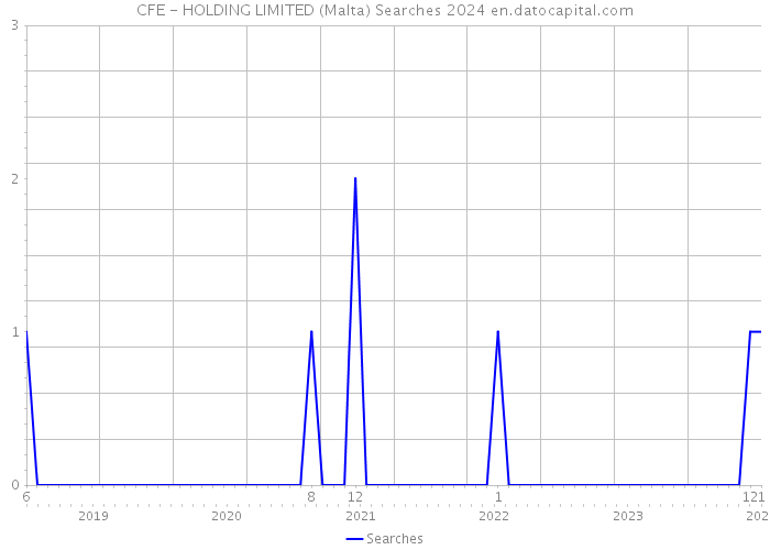 CFE - HOLDING LIMITED (Malta) Searches 2024 