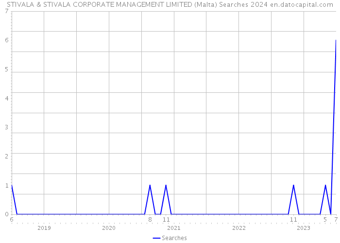 STIVALA & STIVALA CORPORATE MANAGEMENT LIMITED (Malta) Searches 2024 