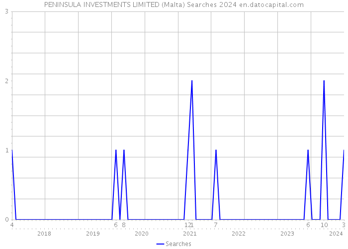 PENINSULA INVESTMENTS LIMITED (Malta) Searches 2024 