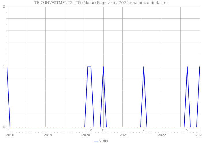 TRIO INVESTMENTS LTD (Malta) Page visits 2024 