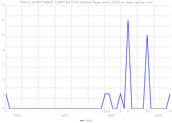TIMOG INVESTMENT CORPORATION (Malta) Page visits 2024 