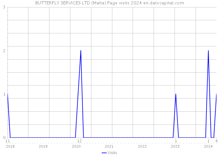 BUTTERFLY SERVICES LTD (Malta) Page visits 2024 
