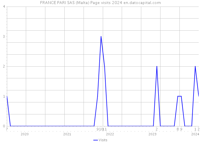 FRANCE PARI SAS (Malta) Page visits 2024 
