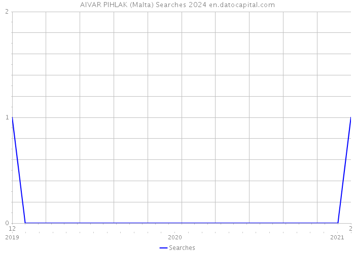AIVAR PIHLAK (Malta) Searches 2024 