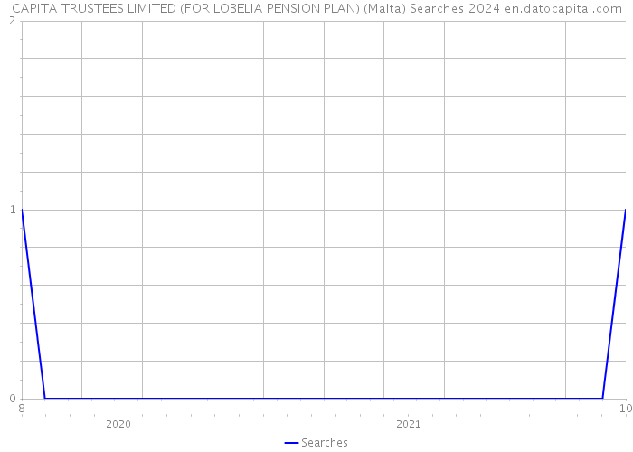CAPITA TRUSTEES LIMITED (FOR LOBELIA PENSION PLAN) (Malta) Searches 2024 
