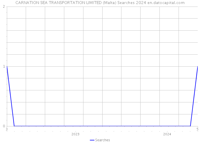CARNATION SEA TRANSPORTATION LIMITED (Malta) Searches 2024 