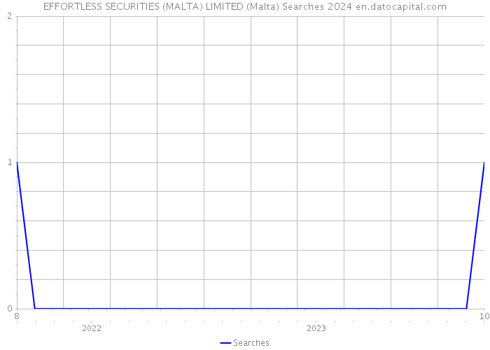 EFFORTLESS SECURITIES (MALTA) LIMITED (Malta) Searches 2024 