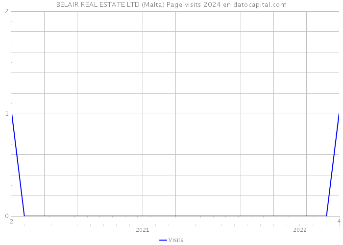 BELAIR REAL ESTATE LTD (Malta) Page visits 2024 