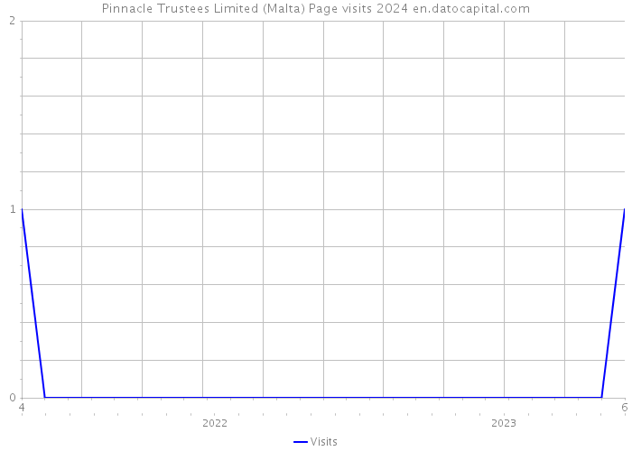 Pinnacle Trustees Limited (Malta) Page visits 2024 