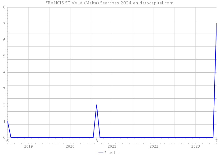 FRANCIS STIVALA (Malta) Searches 2024 