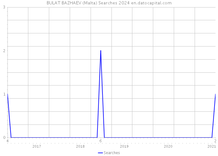 BULAT BAZHAEV (Malta) Searches 2024 