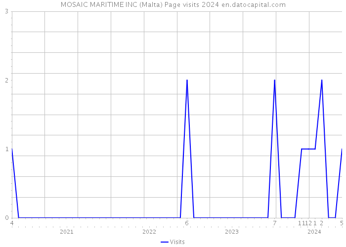 MOSAIC MARITIME INC (Malta) Page visits 2024 