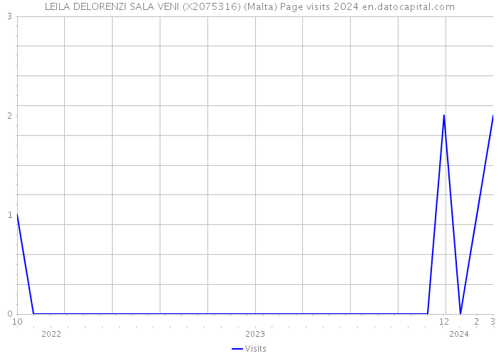 LEILA DELORENZI SALA VENI (X2075316) (Malta) Page visits 2024 