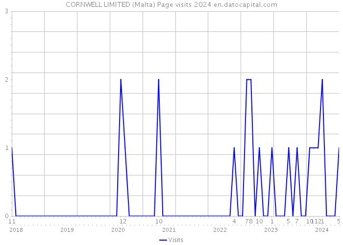 CORNWELL LIMITED (Malta) Page visits 2024 