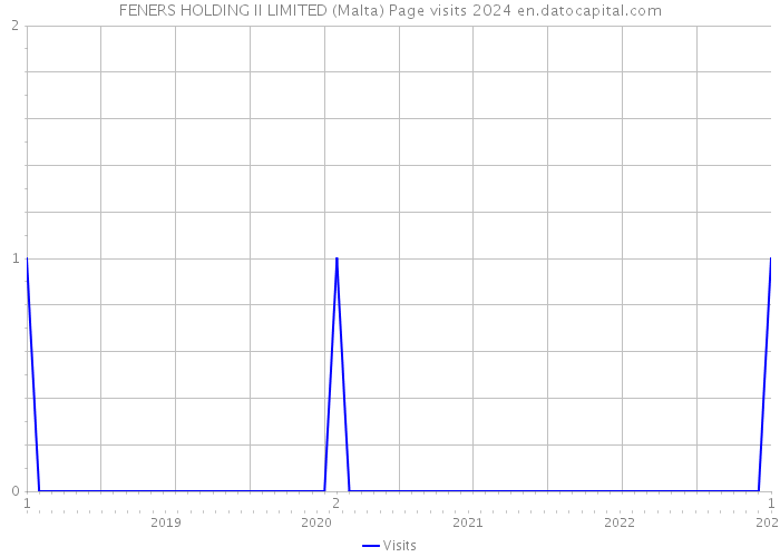FENERS HOLDING II LIMITED (Malta) Page visits 2024 