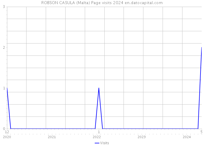 ROBSON CASULA (Malta) Page visits 2024 
