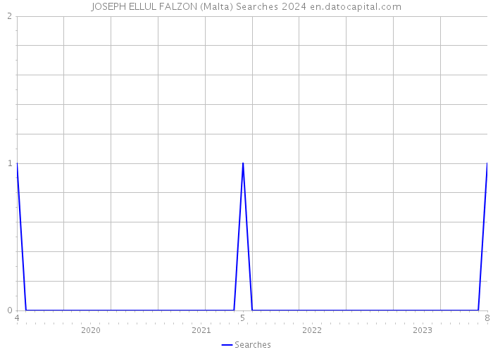 JOSEPH ELLUL FALZON (Malta) Searches 2024 