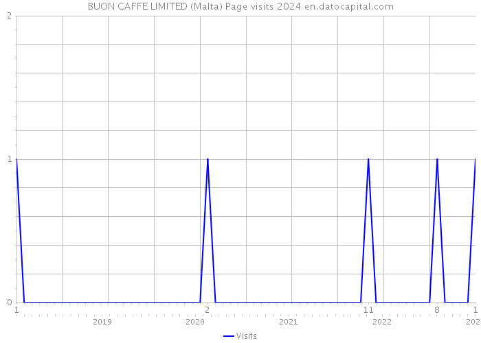 BUON CAFFE LIMITED (Malta) Page visits 2024 