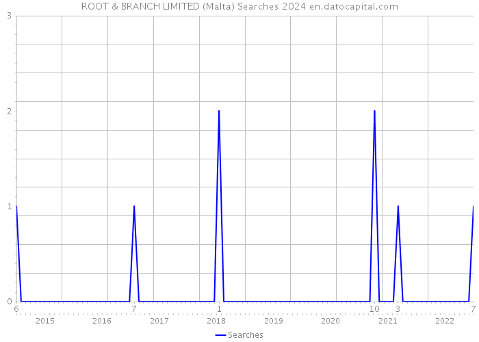ROOT & BRANCH LIMITED (Malta) Searches 2024 