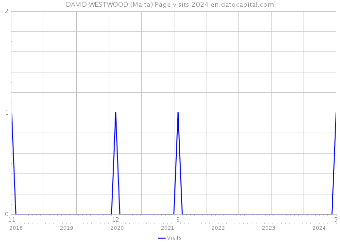 DAVID WESTWOOD (Malta) Page visits 2024 