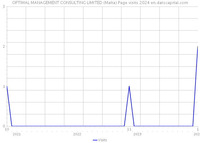 OPTIMAL MANAGEMENT CONSULTING LIMITED (Malta) Page visits 2024 