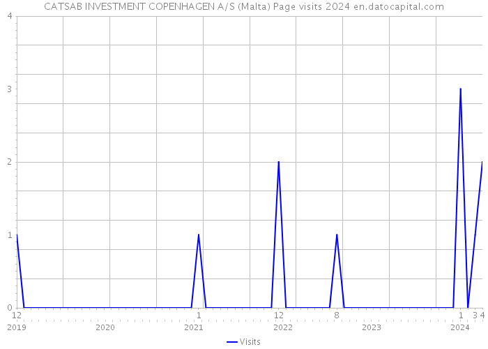 CATSAB INVESTMENT COPENHAGEN A/S (Malta) Page visits 2024 