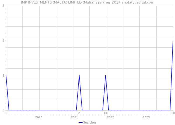 JMP INVESTMENTS (MALTA) LIMITED (Malta) Searches 2024 