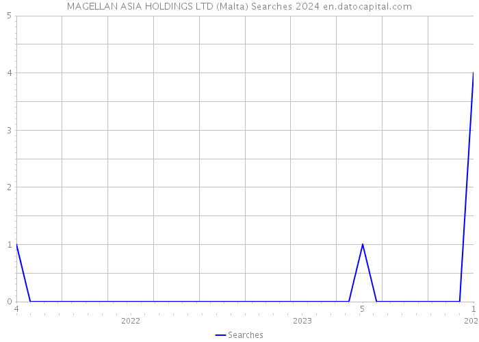 MAGELLAN ASIA HOLDINGS LTD (Malta) Searches 2024 