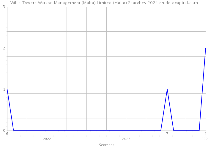 Willis Towers Watson Management (Malta) Limited (Malta) Searches 2024 