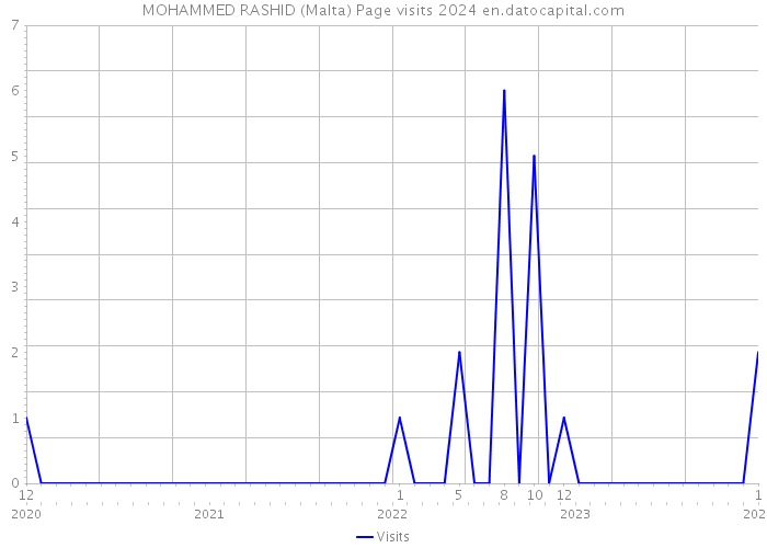 MOHAMMED RASHID (Malta) Page visits 2024 
