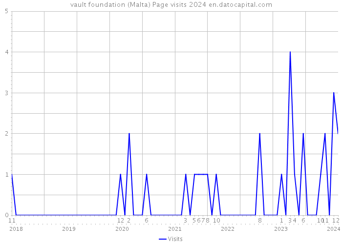 vault foundation (Malta) Page visits 2024 
