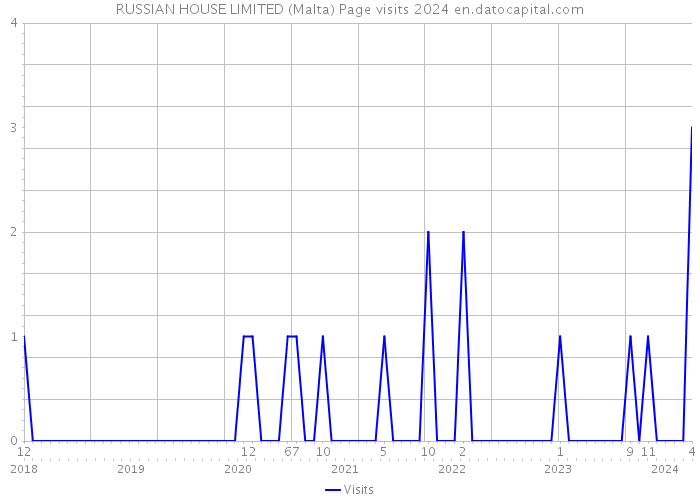 RUSSIAN HOUSE LIMITED (Malta) Page visits 2024 