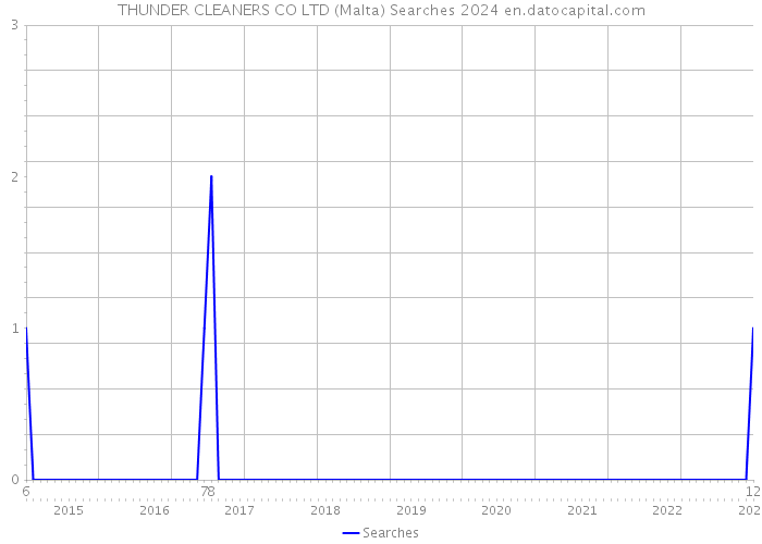THUNDER CLEANERS CO LTD (Malta) Searches 2024 
