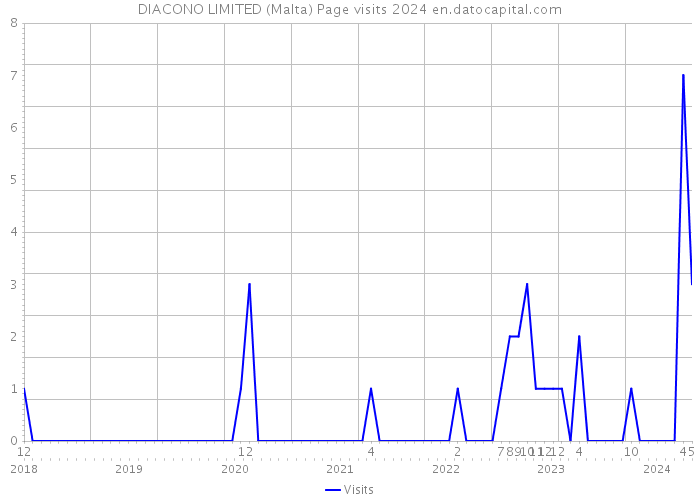 DIACONO LIMITED (Malta) Page visits 2024 