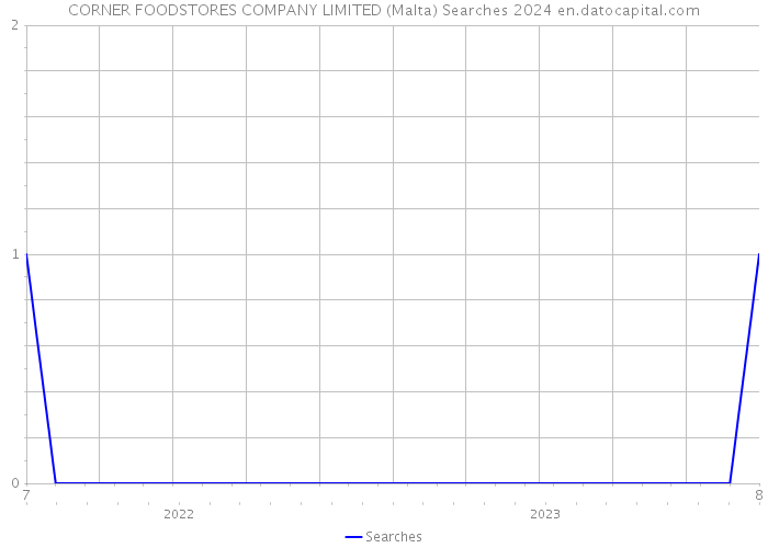 CORNER FOODSTORES COMPANY LIMITED (Malta) Searches 2024 