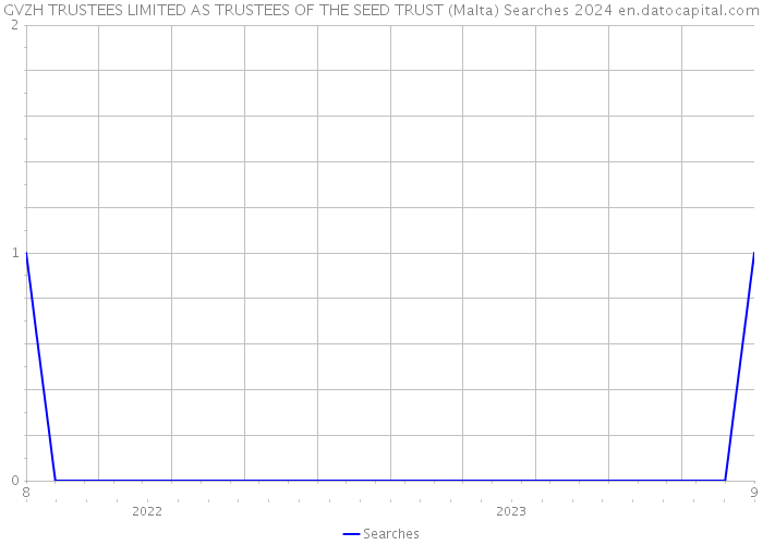 GVZH TRUSTEES LIMITED AS TRUSTEES OF THE SEED TRUST (Malta) Searches 2024 