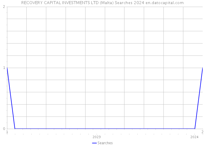 RECOVERY CAPITAL INVESTMENTS LTD (Malta) Searches 2024 
