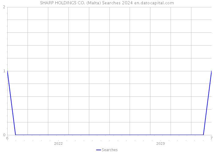 SHARP HOLDINGS CO. (Malta) Searches 2024 