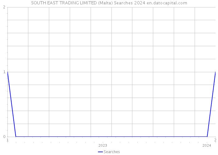 SOUTH EAST TRADING LIMITED (Malta) Searches 2024 
