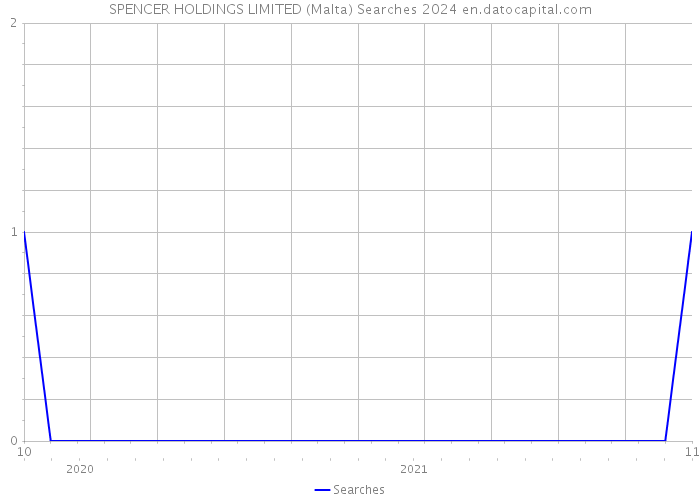 SPENCER HOLDINGS LIMITED (Malta) Searches 2024 