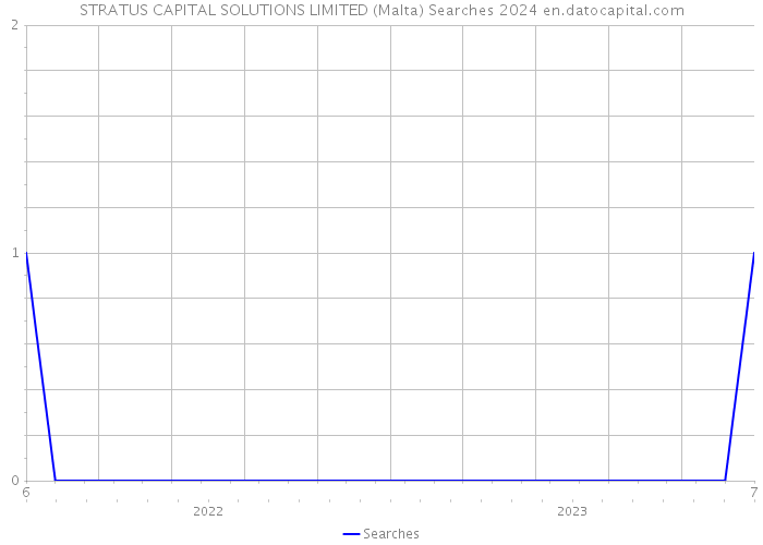 STRATUS CAPITAL SOLUTIONS LIMITED (Malta) Searches 2024 
