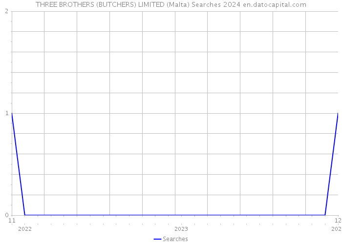 THREE BROTHERS (BUTCHERS) LIMITED (Malta) Searches 2024 