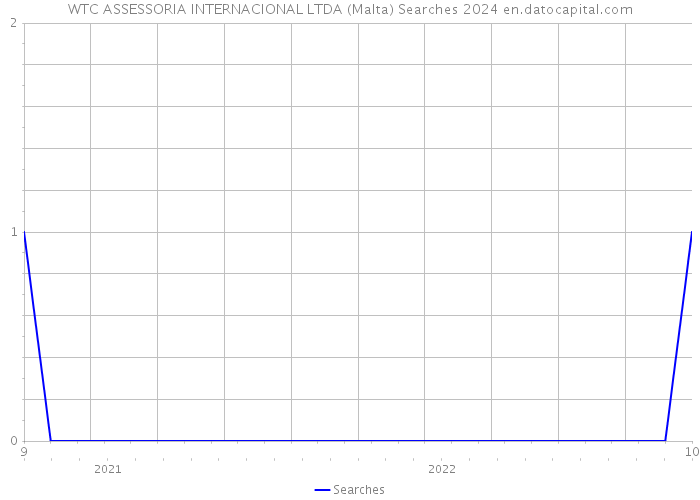 WTC ASSESSORIA INTERNACIONAL LTDA (Malta) Searches 2024 