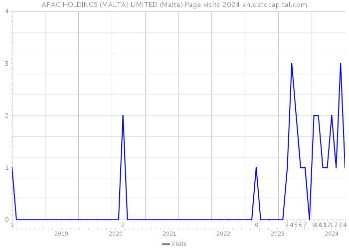 APAC HOLDINGS (MALTA) LIMITED (Malta) Page visits 2024 