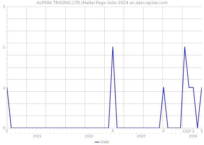 ALPINIA TRADING LTD (Malta) Page visits 2024 