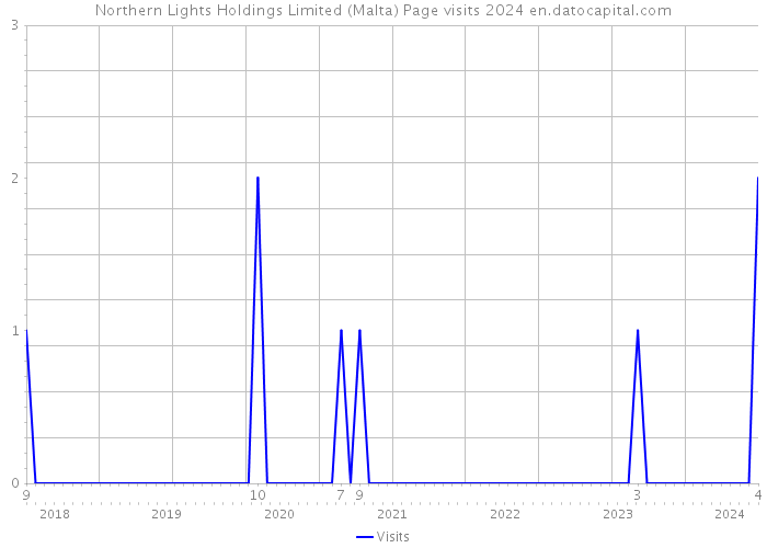 Northern Lights Holdings Limited (Malta) Page visits 2024 