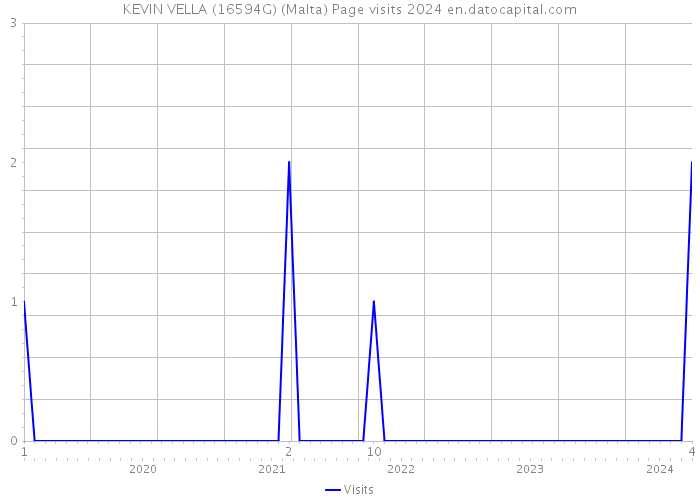KEVIN VELLA (16594G) (Malta) Page visits 2024 
