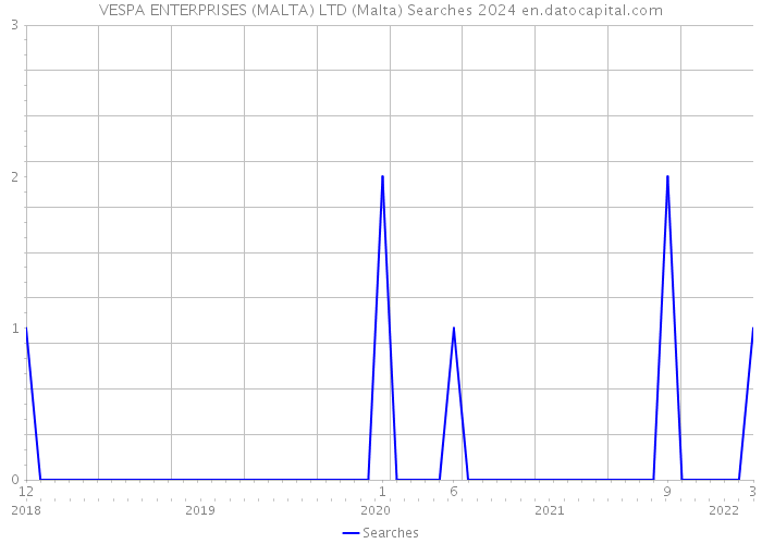 VESPA ENTERPRISES (MALTA) LTD (Malta) Searches 2024 